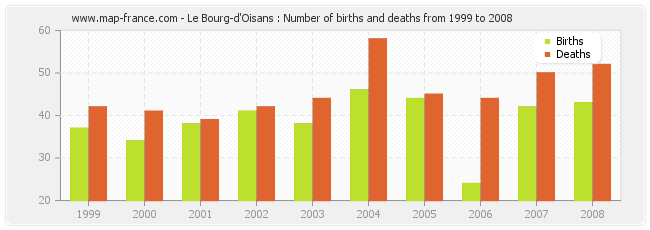 Le Bourg-d'Oisans : Number of births and deaths from 1999 to 2008